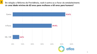 8 Em relação a Reforma da Previdência, você é contra ou a favor do estabelecimento
de uma idade mínima de 62 anos para mulheres e 65 anos para homens?
53.6%
39.8%
6.6%
0.0% 10.0% 20.0% 30.0% 40.0% 50.0% 60.0%
Contra
A Favor
NS / NR
13
 