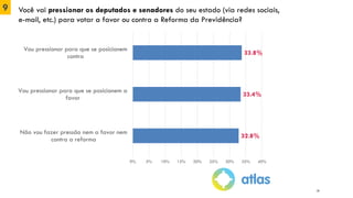 9 Você vai pressionar os deputados e senadores do seu estado (via redes sociais,
e-mail, etc.) para votar a favor ou contra a Reforma da Previdência?
33.8%
33.4%
32.8%
0% 5% 10% 15% 20% 25% 30% 35% 40%
Vou pressionar para que se posicionem
contra
Vou pressionar para que se posicionem a
favor
Não vou fazer pressão nem a favor nem
contra a reforma
14
 