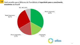 10 Você acredita que a Reforma da Previdência é importante para o crescimento
econômico do Brasil?
Muito importante,
32.9%
Importante,
15.7%
Pouco importante,
17.9%
Nada importante,
26.7%
NS / NR, 6.8%
15
 