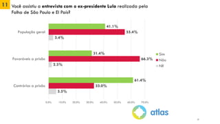 11 Você assistiu a entrevista com o ex-presidente Lula realizada pela
Folha de São Paulo e El País?
55.4%
66.3%
33.0%
41.1%
31.4%
61.4%
3.4%
2.3%
5.5%
0.0% 10.0% 20.0% 30.0% 40.0% 50.0% 60.0% 70.0%
População geral
Favoráveis a prisão
Contrários a prisão
Sim
Não
NR
17
 