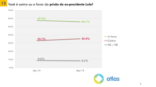 12 Você é contra ou a favor da prisão do ex-presidente Lula?
57.9%
56.1%
33.1% 35.4%
9.0%
8.5%
0.0%
10.0%
20.0%
30.0%
40.0%
50.0%
60.0%
70.0%
Abr-19 Mai-19
A favor
Contra
NS / NR
18
 