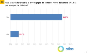 13 Você já ouviu falar sobre a investigação do Senador Flávio Bolsonaro (PSL-RJ)
por lavagem de dinheiro?
86.3%
13.7%
0.0% 10.0% 20.0% 30.0% 40.0% 50.0% 60.0% 70.0% 80.0% 90.0% 100.0%
Sim
Não
19
 