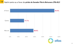 14 Você é contra ou a favor da prisão do Senador Flávio Bolsonaro (PSL-RJ)?
54.3%
17.1%
28.6%
0.0% 10.0% 20.0% 30.0% 40.0% 50.0% 60.0%
A Favor
Contra
Não sei
20
 