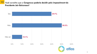 15 Você acredita que o Congresso poderia decidir pelo impeachment do
Presidente Jair Bolsonaro?
39.7%
50.2%
10.1%
0.0% 10.0% 20.0% 30.0% 40.0% 50.0% 60.0%
Sim
Não
Não sei
21
 