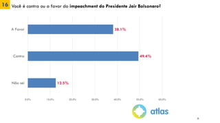 16 Você é contra ou a favor do impeachment do Presidente Jair Bolsonaro?
38.1%
49.4%
12.5%
0.0% 10.0% 20.0% 30.0% 40.0% 50.0% 60.0%
A Favor
Contra
Não sei
22
 