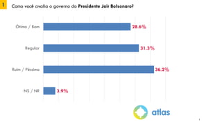 1 Como você avalia o governo do Presidente Jair Bolsonaro?
28.6%
31.3%
36.2%
3.9%
Ótimo / Bom
Regular
Ruim / Péssimo
NS / NR
5
 