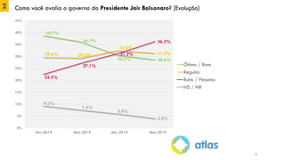 2 Como você avalia o governo do Presidente Jair Bolsonaro? [Evolução]
22.5%
27.1%
31.2%
36.2%
38.7%
36.1%
30.5% 28.6%
29.6% 29.3%
32.4%
31.3%
9.2%
7.5%
5.9%
3.9%
0%
5%
10%
15%
20%
25%
30%
35%
40%
45%
1 2 3 4
Ótimo / Bom
Regular
Ruim / Péssimo
NS / NR
Fev-2019 Mar-2019 Abr-2019 Mai-2019
6
 