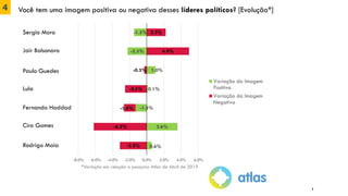 4 Você tem uma imagem positiva ou negativa desses líderes políticos? [Evolução*]
Sergio Moro
Jair Bolsonaro
Paulo Guedes
Lula
Fernando Haddad
Ciro Gomes
Rodrigo Maia
-1.5%
-2.3%
1.0%
0.1%
-1.3%
3.6%
0.6%
2.2%
4.9%
-0.3%
-2.5%
-1.4%
-6.2%
-3.2%
-8.0% -6.0% -4.0% -2.0% 0.0% 2.0% 4.0% 6.0%
Variação da Imagem
Positiva
Variação da Imagem
Negativa
*Variação em relação a pesquisa Atlas de Abril de 2019
8
 