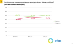 6 Você tem uma imagem positiva ou negativa desses líderes políticos?
[Jair Bolsonaro - Evolução]
10
49.5% 47.3% 50.3%
40.70%
45.6% 43.6%
0%
10%
20%
30%
40%
50%
60%
70%
Abril/19 Maio/19 Junho/19
Positiva
Negativa
 