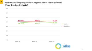 7 Você tem uma imagem positiva ou negativa desses líderes políticos?
[Paulo Guedes - Evolução]
11
38.10% 40.1% 39.2%
41.10% 40.8% 42.6%
0%
10%
20%
30%
40%
50%
60%
70%
Abril/19 Maio/19 Junho/19
Positiva
Negativa
 