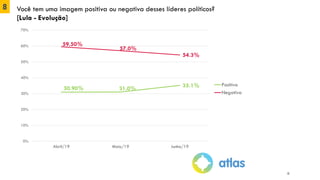 8 Você tem uma imagem positiva ou negativa desses líderes políticos?
[Lula - Evolução]
12
30.90% 31.0% 35.1%
59.50%
57.0%
54.3%
0%
10%
20%
30%
40%
50%
60%
70%
Abril/19 Maio/19 Junho/19
Positiva
Negativa
 