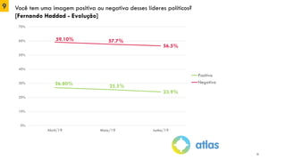 9 Você tem uma imagem positiva ou negativa desses líderes políticos?
[Fernando Haddad - Evolução]
13
26.80% 25.5%
23.9%
59.10% 57.7%
56.5%
0%
10%
20%
30%
40%
50%
60%
70%
Abril/19 Maio/19 Junho/19
Positiva
Negativa
 