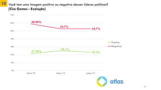 10 Você tem uma imagem positiva ou negativa desses líderes políticos?
[Ciro Gomes - Evolução]
14
21.50%
25.1%
23.2%
58.90%
52.7%
52.7%
0%
10%
20%
30%
40%
50%
60%
70%
Abril/19 Maio/19 Junho/19
Positiva
Negativa
 
