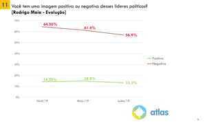 11 Você tem uma imagem positiva ou negativa desses líderes políticos?
[Rodrigo Maia - Evolução]
15
14.20% 14.8%
13.3%
64.50%
61.4%
56.9%
0%
10%
20%
30%
40%
50%
60%
70%
Abril/19 Maio/19 Junho/19
Positiva
Negativa
 
