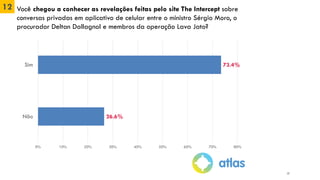 12 Você chegou a conhecer as revelações feitas pelo site The Intercept sobre
conversas privadas em aplicativo de celular entre o ministro Sérgio Moro, o
procurador Deltan Dallagnol e membros da operação Lava Jato?
17
73.4%
26.6%
0% 10% 20% 30% 40% 50% 60% 70% 80%
Sim
Não
 