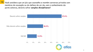 16 Você considera que um juiz que aconselha e mantém conversas privadas com
membros da acusação ou da defesa de um réu, sem o conhecimento da
parte adversa, deveria sofrer sanções disciplinares?
21
57.6%
26.5%
15.9%
0% 10% 20% 30% 40% 50% 60% 70%
Deveria sofrer sanções
Não deveria sofrer sanções
NS/NR
 