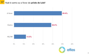 17 Você é contra ou a favor da prisão do Lula?
22
49.4%
38.4%
12.2%
0% 10% 20% 30% 40% 50% 60%
A favor
Contra
NS/NR
 
