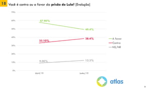 18 Você é contra ou a favor da prisão do Lula? [Evolução]
23
57.90%
49.4%
33.10%
38.4%
9.00% 12.3%
0%
10%
20%
30%
40%
50%
60%
70%
Abril/19 Junho/19
A favor
Contra
NS/NR
 