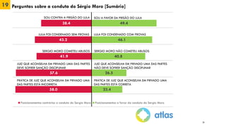 19 Perguntas sobre a conduta do Sérgio Moro [Sumário]
24
38.4
43.2
41.9
57.6
58.0
49.4
46.1
40.8
26.5
23.4
Posicionamentos contrários a conduta do Sergio Moro Posicionamentos a favor da conduta do Sergio Moro
SERGIO MORO NÃO COMETEU ABUSOSSERGIO MORO COMETEU ABUSOS
SOU A FAVOR DA PRISÃO DO LULA
LULA FOI CONDENADO COM PROVAS
JUIZ QUE ACONSELHA EM PRIVADO UMA DAS PARTES
NÂO DEVE SOFRER SANÇÃO DISCIPLINAR
PRÁTICA DE JUIZ QUE ACONSELHA EM PRIVADO UMA
DAS PARTES ESTÁ CORRETA
SOU CONTRA A PRISÃO DO LULA
LULA FOI CONDENADO SEM PROVAS
JUIZ QUE ACONSELHA EM PRIVADO UMA DAS PARTES
DEVE SOFRER SANÇÃO DISCIPLINAR
PRÁTICA DE JUIZ QUE ACONSELHA EM PRIVADO UMA
DAS PARTES ESTÁ INCORRETA
 