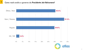 1 Como você avalia o governo do Presidente Jair Bolsonaro?
5
30.5%
37.4%
29.8%
2.4%
0% 5% 10% 15% 20% 25% 30% 35% 40%
Ótimo / Bom
Ruim / Péssimo
Regular
NS / NR
 