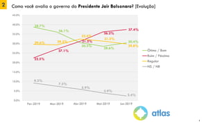 2 Como você avalia o governo do Presidente Jair Bolsonaro? [Evolução]
Fev-2019 Mar-2019 Abr-2019 Mai-2019
6
38.7%
36.1%
30.5%
28.6%
30.4%
22.5%
27.1%
31.2%
36.2%
37.4%
29.6% 29.3%
32.4%
31.3%
29.8%
9.2%
7.5%
5.9%
3.9%
2.4%
0.0%
5.0%
10.0%
15.0%
20.0%
25.0%
30.0%
35.0%
40.0%
45.0%
Ótimo / Bom
Ruim / Péssimo
Regular
NS / NR
Jun-2019
 
