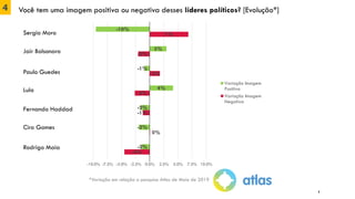 -10%
3%
-1%
4%
-2%
-2%
-2%
7%
-2%
2%
-3%
-1%
0%
-4%
-10.0% -7.5% -5.0% -2.5% 0.0% 2.5% 5.0% 7.5% 10.0%
Variação Imagem
Positiva
Variação Imagem
Negativa
4 Você tem uma imagem positiva ou negativa desses líderes políticos? [Evolução*]
Sergio Moro
Jair Bolsonaro
Paulo Guedes
Lula
Fernando Haddad
Ciro Gomes
Rodrigo Maia
*Variação em relação a pesquisa Atlas de Maio de 2019
8
 