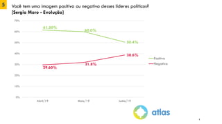 5 Você tem uma imagem positiva ou negativa desses líderes políticos?
[Sergio Moro - Evolução]
9
61.50%
60.0%
50.4%
29.60%
31.8%
38.6%
0%
10%
20%
30%
40%
50%
60%
70%
Abril/19 Maio/19 Junho/19
Positiva
Negativa
 