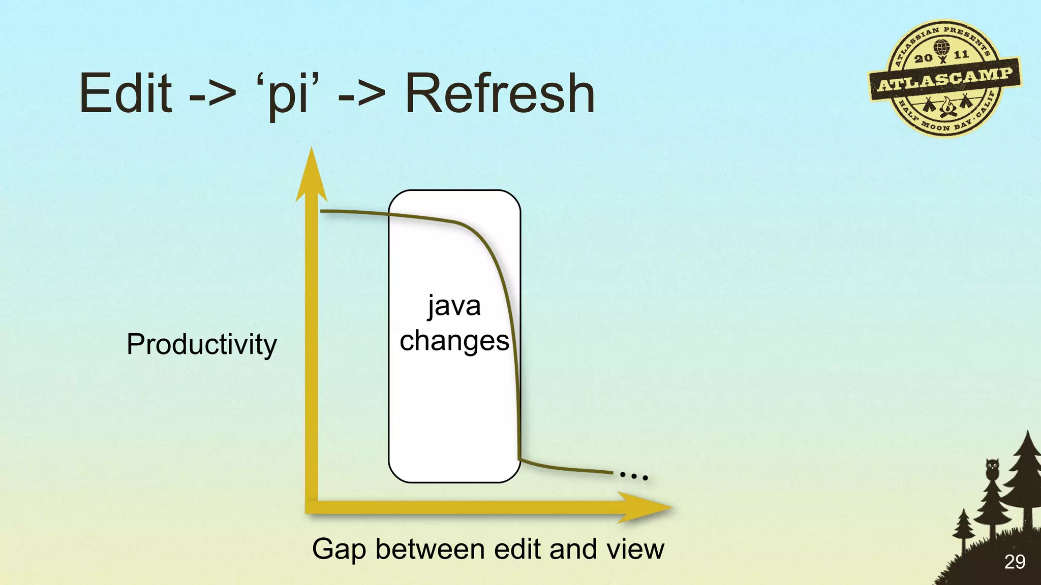 Edit -> ‘pi’ -> Refresh java changes Gap between edit and view Productivity 