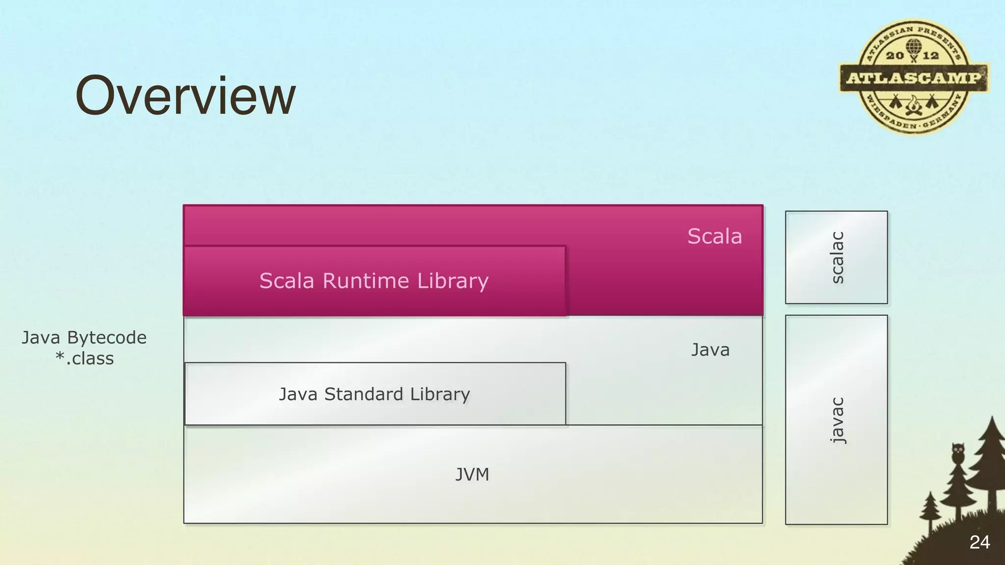 Overview

                                          Scala




                                                  scalac
                Scala Runtime Library

Java Bytecode
   *.class                                Java

                 Java Standard Library




                                                  javac
                                    JVM


                                                           24
 