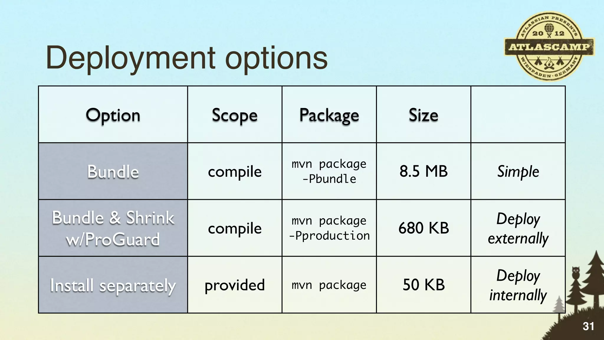 Deployment options
     Option          Scope       Package        Size

                                mvn package
     Bundle          compile     -Pbundle
                                               8.5 MB    Simple

Bundle & Shrink                 mvn package              Deploy
                     compile                   680 KB
 w/ProGuard                     -Pproduction            externally

                                                         Deploy
Install separately   provided   mvn package    50 KB
                                                        internally
                                                                     31
 