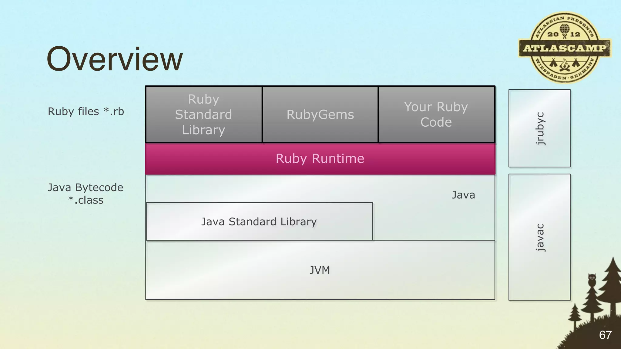 Overview
                    Ruby
Ruby files *.rb                                  Your Ruby
                  Standard          RubyGems




                                                              jrubyc
                                                   Code
                   Library

                                  Ruby Runtime

Java Bytecode
   *.class                                             Java

                     Java Standard Library




                                                              javac
                                        JVM




                                                                       67
 