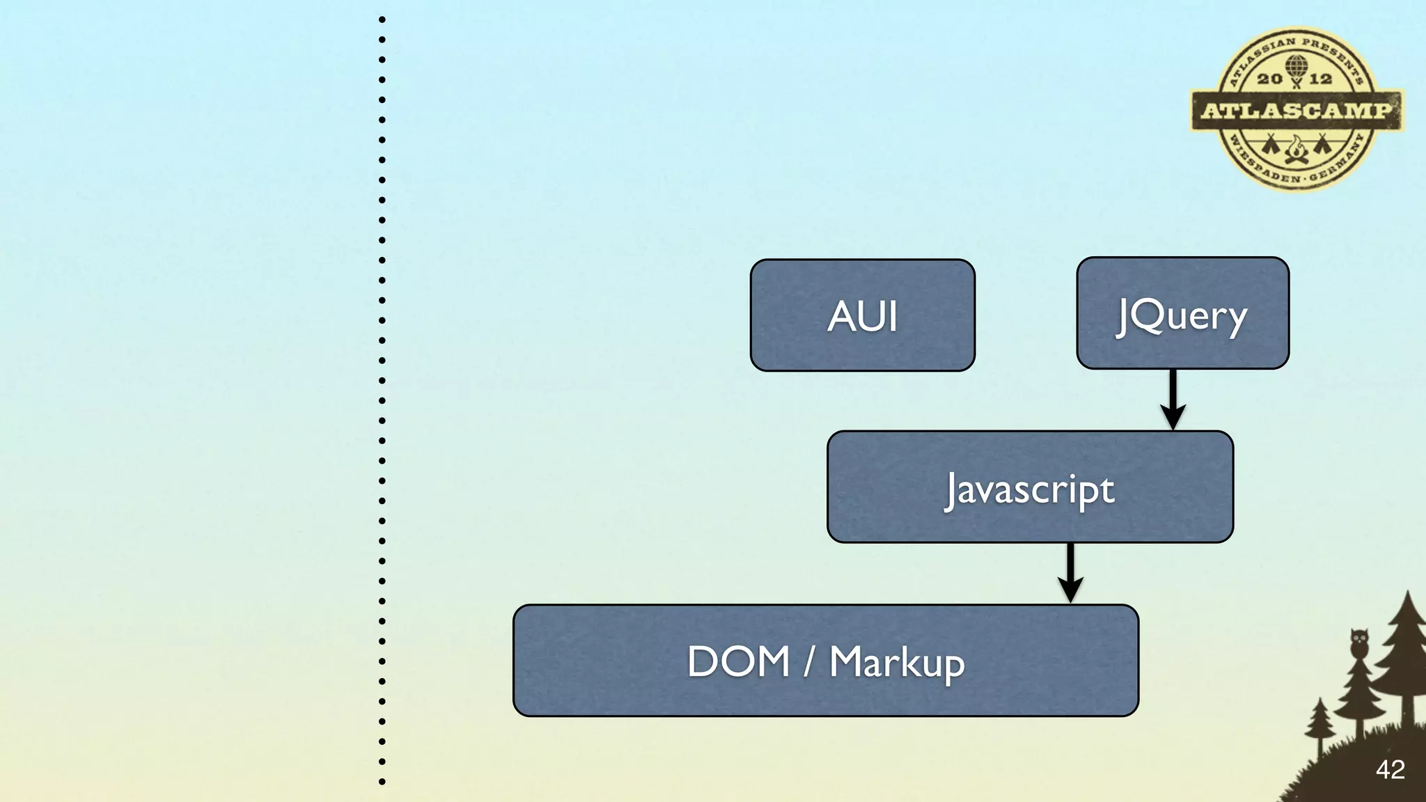 AUI                JQuery


            Javascript


DOM / Markup

                                  42
 