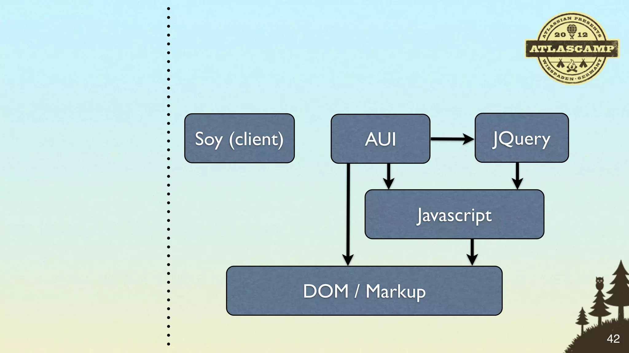 Soy (client)         AUI                JQuery


                           Javascript


               DOM / Markup

                                                 42
 