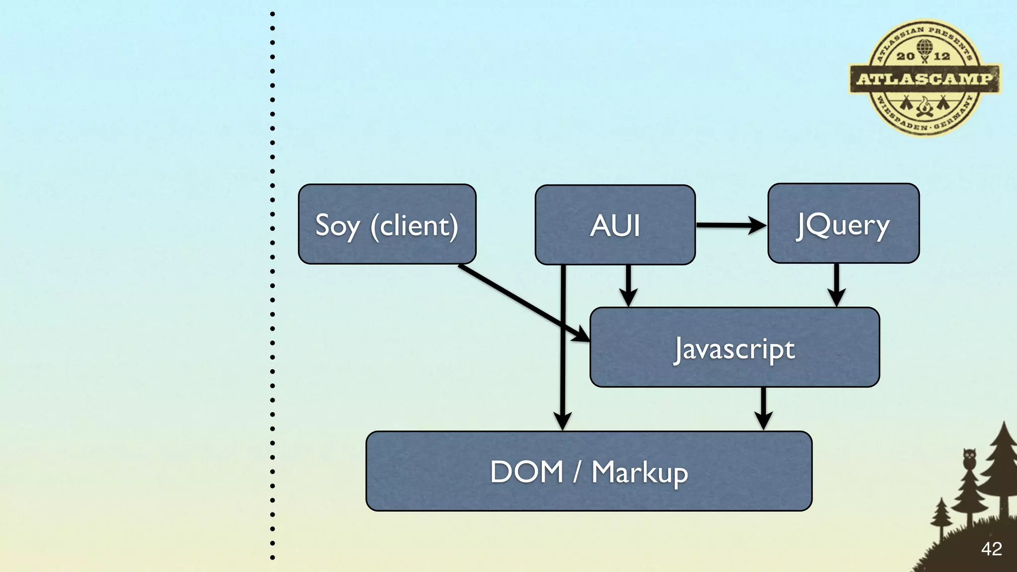 Soy (client)         AUI                JQuery


                           Javascript


               DOM / Markup

                                                 42
 