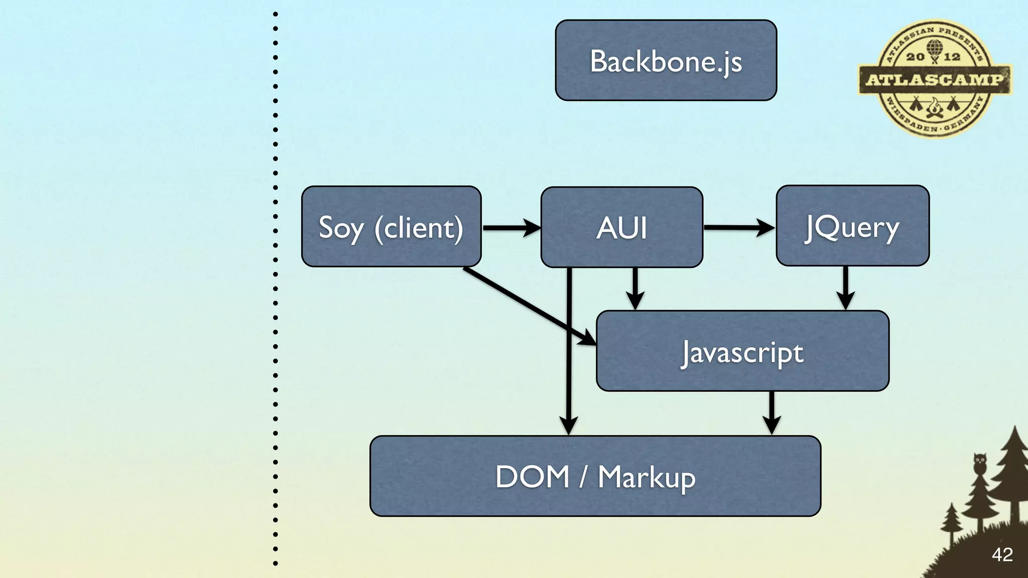 Backbone.js




Soy (client)         AUI                JQuery


                           Javascript


               DOM / Markup

                                                 42
 