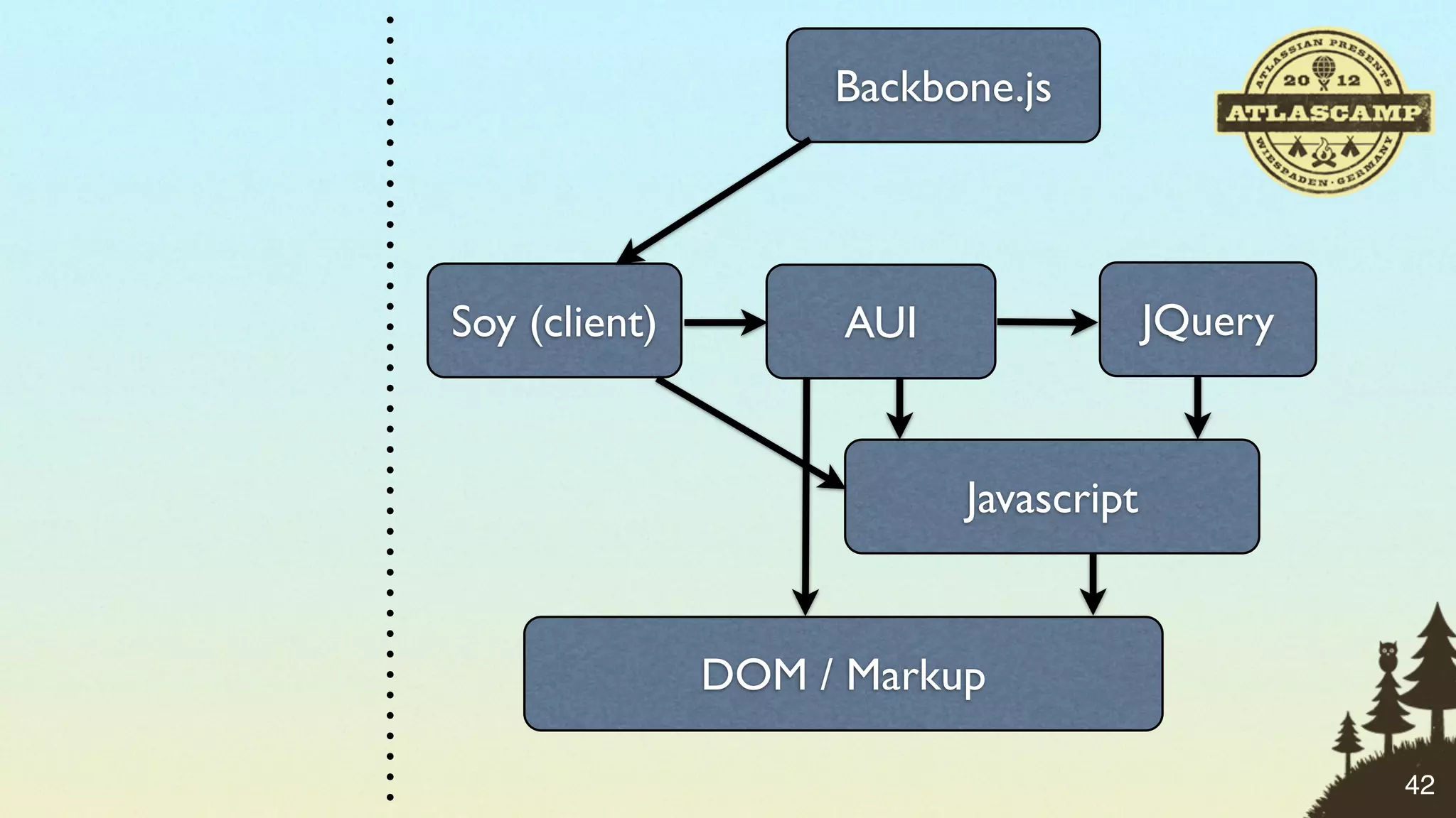 Backbone.js




Soy (client)         AUI                JQuery


                           Javascript


               DOM / Markup

                                                 42
 