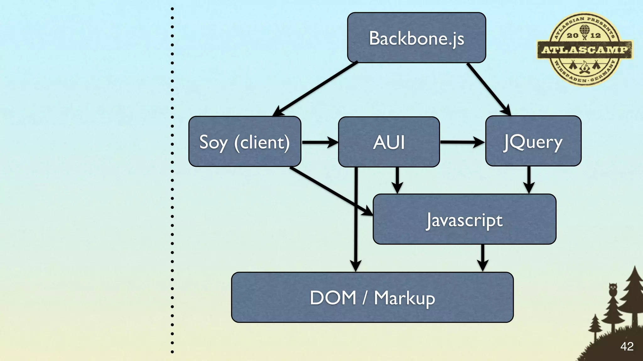 Backbone.js




Soy (client)         AUI                JQuery


                           Javascript


               DOM / Markup

                                                 42
 