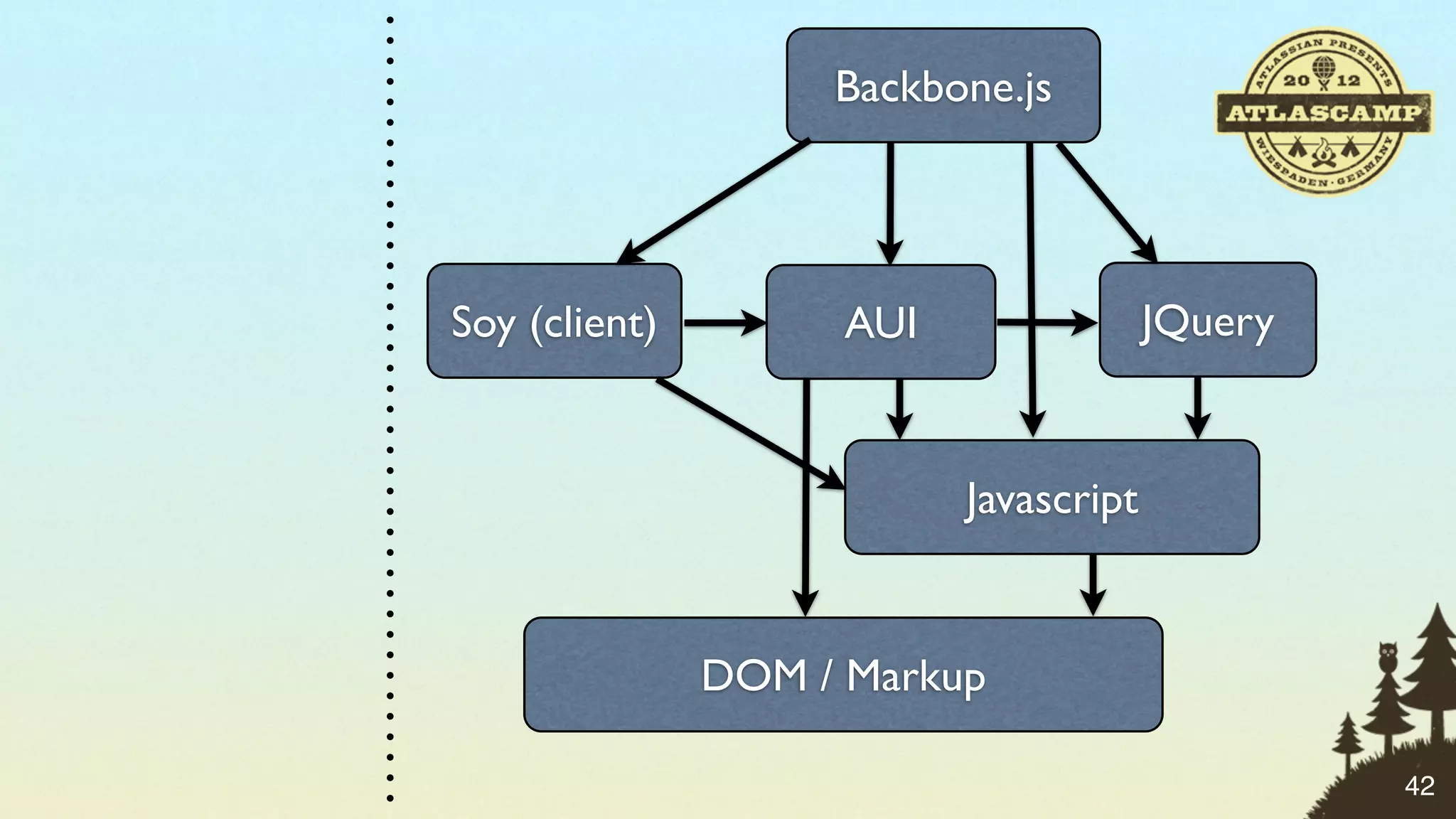 Backbone.js




Soy (client)         AUI                JQuery


                           Javascript


               DOM / Markup

                                                 42
 