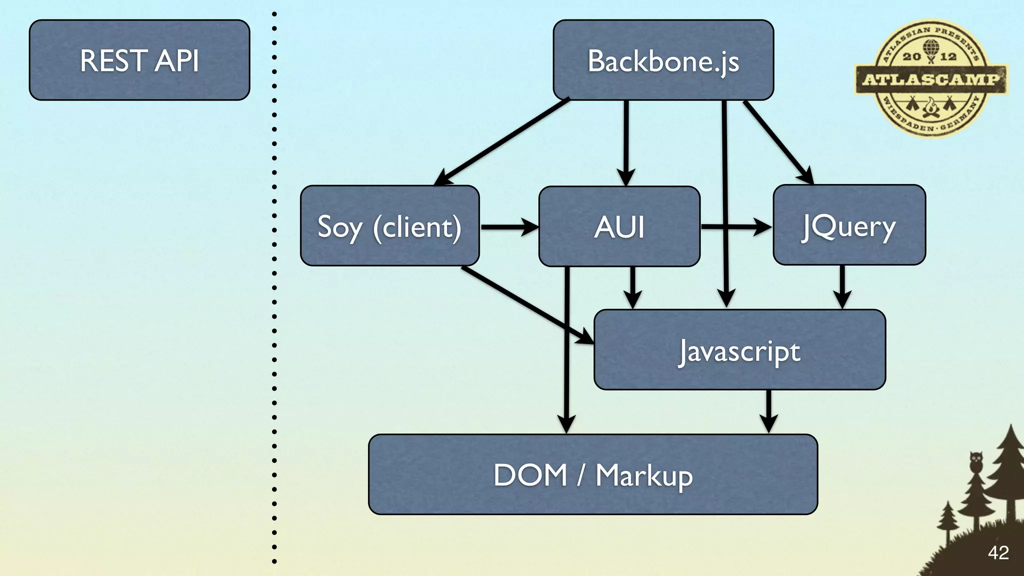 REST API                       Backbone.js




           Soy (client)         AUI                JQuery


                                      Javascript


                          DOM / Markup

                                                            42
 