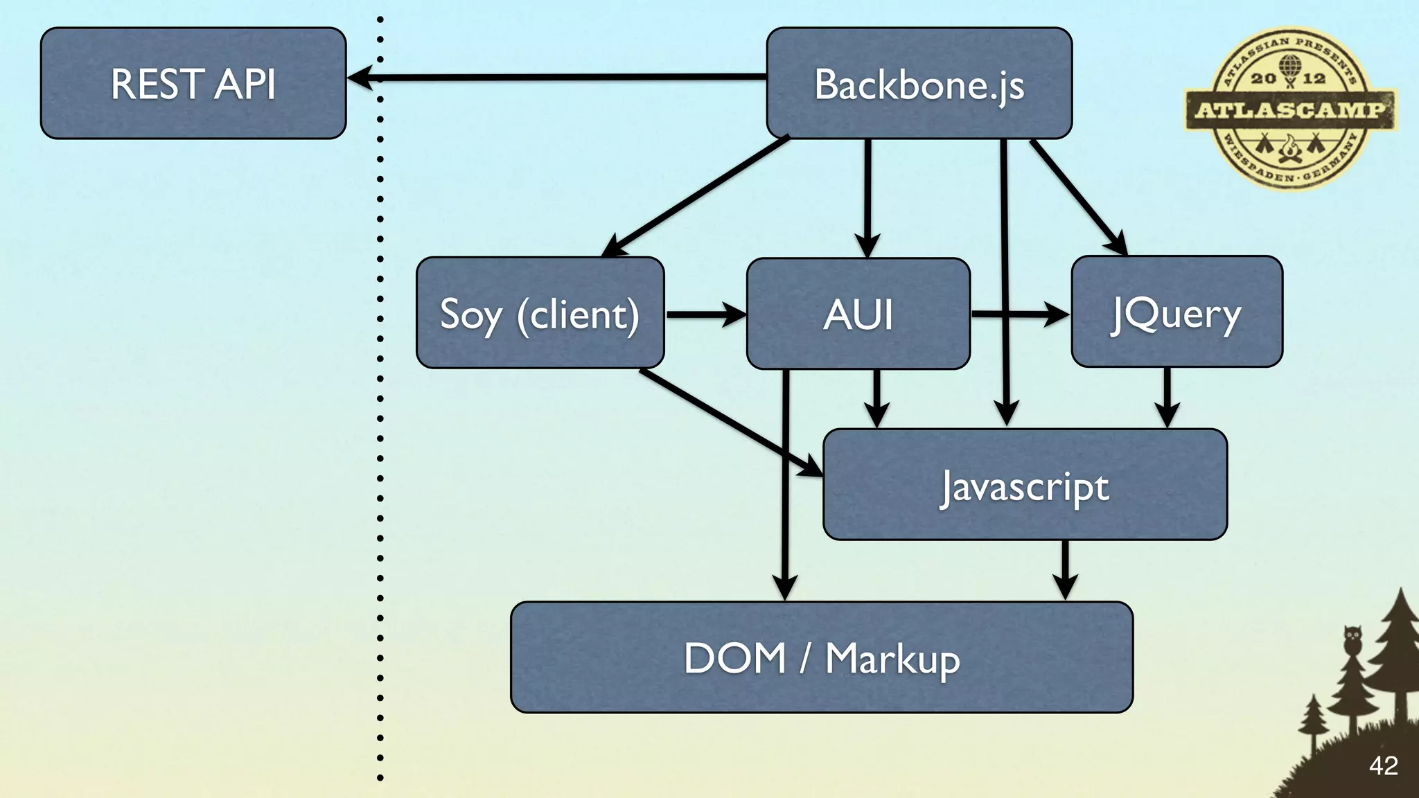 REST API                       Backbone.js




           Soy (client)         AUI                JQuery


                                      Javascript


                          DOM / Markup

                                                            42
 