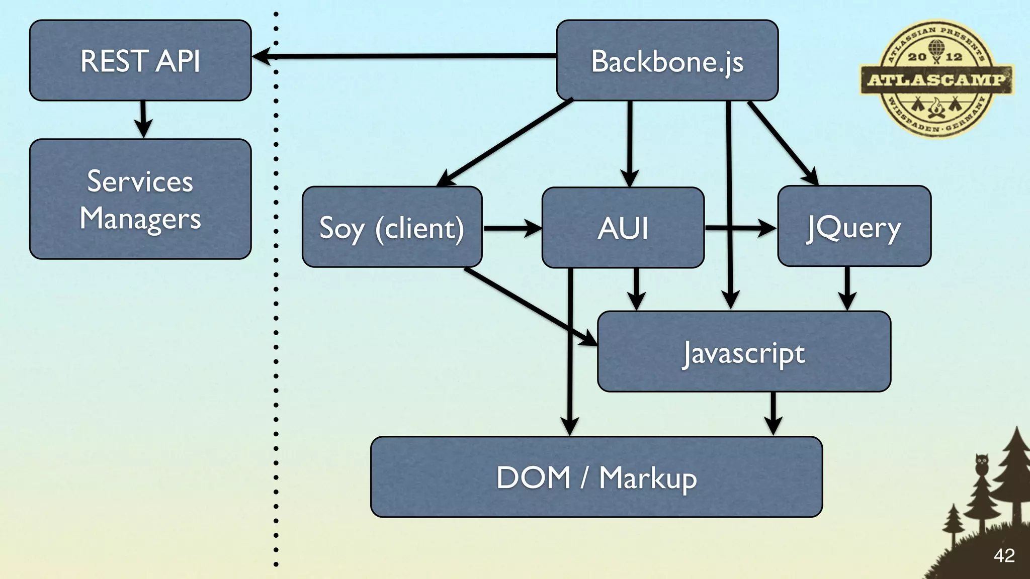 REST API                       Backbone.js


Services
Managers   Soy (client)         AUI                JQuery


                                      Javascript


                          DOM / Markup

                                                            42
 