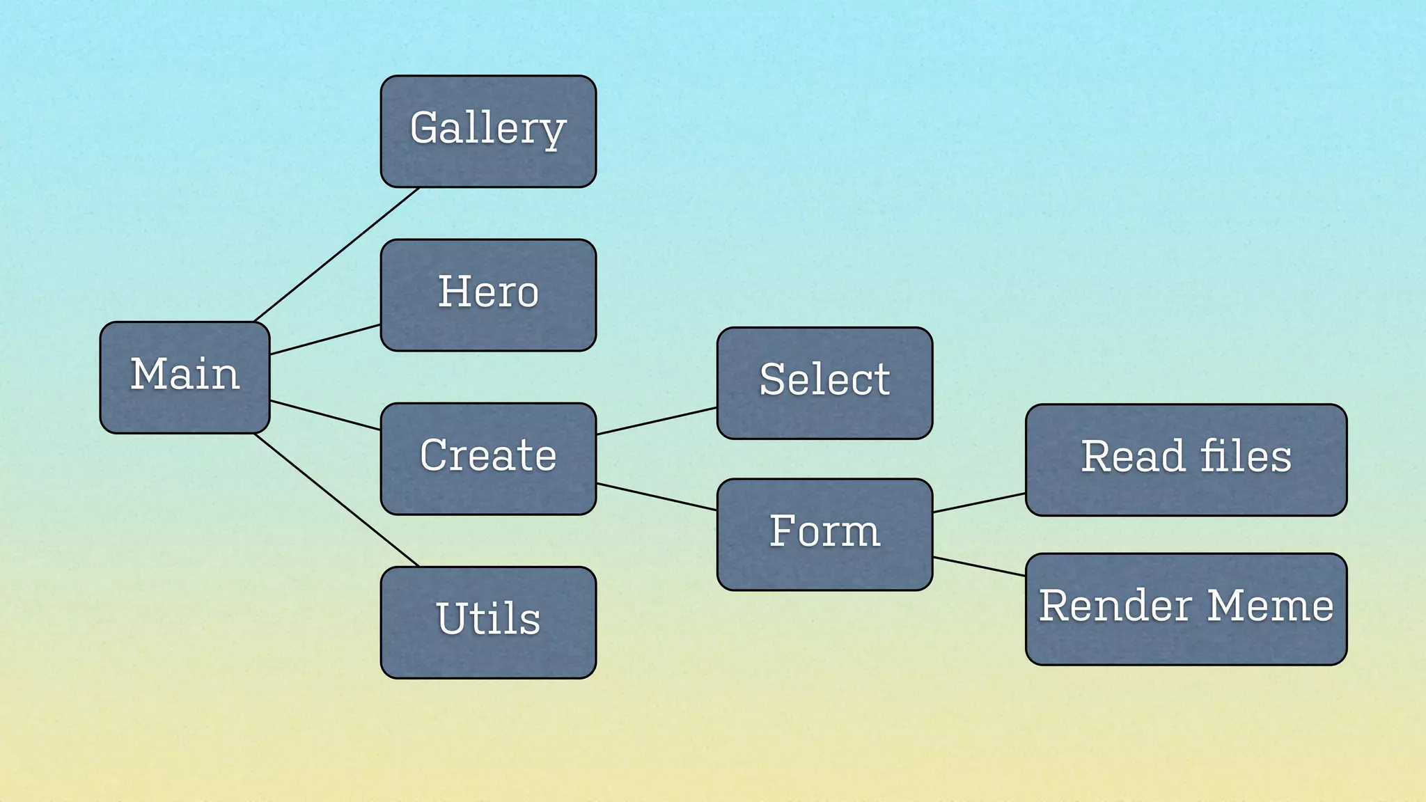 Gallery

Hero
Main

Select
Create

Read ﬁles
Form

Utils

Render Meme

 