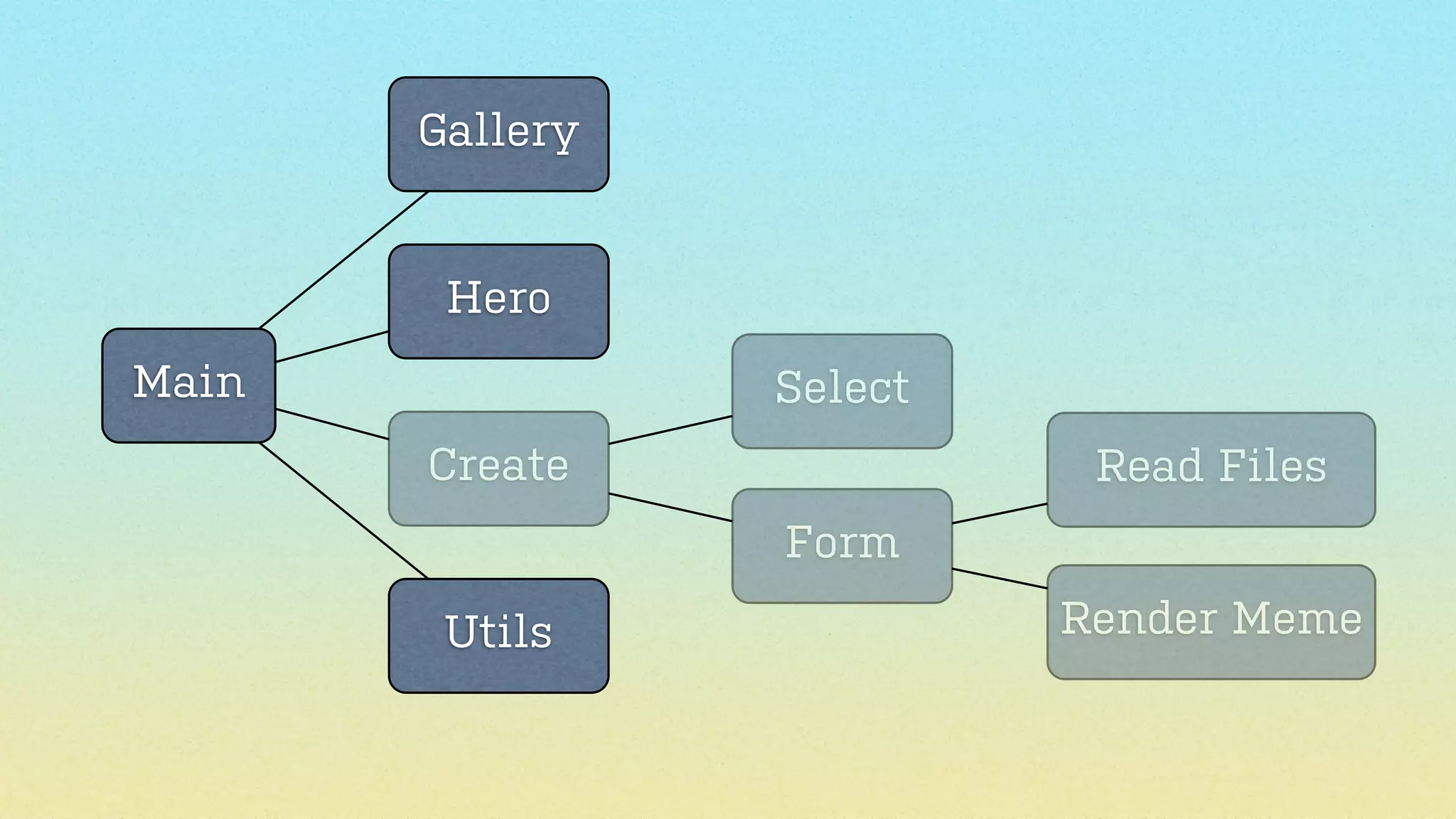 Gallery

Hero
Main

Select
Create

Read Files
Form

Utils

Render Meme

 