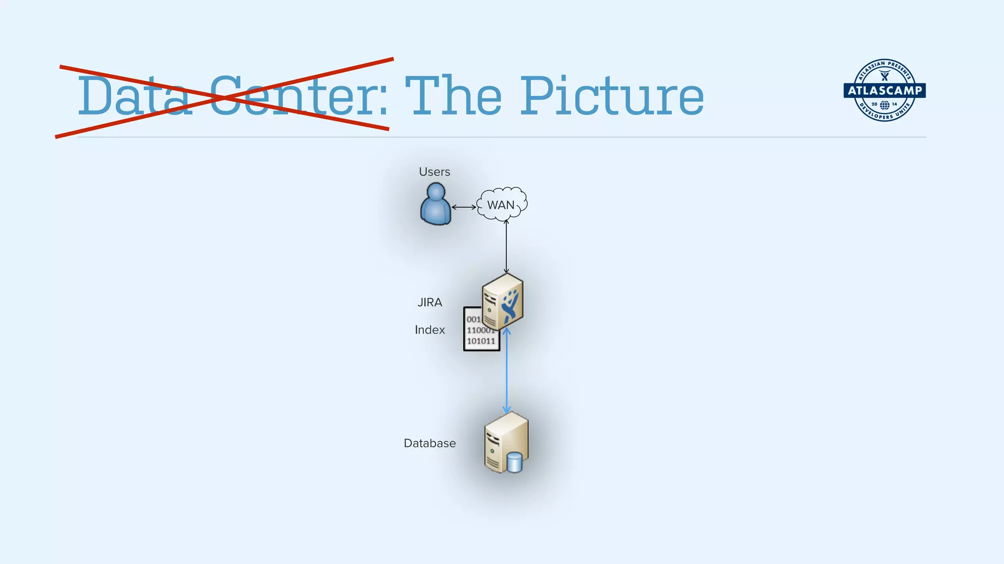 Data Center: The Picture
Users
WAN
Index
Database
JIRA
 