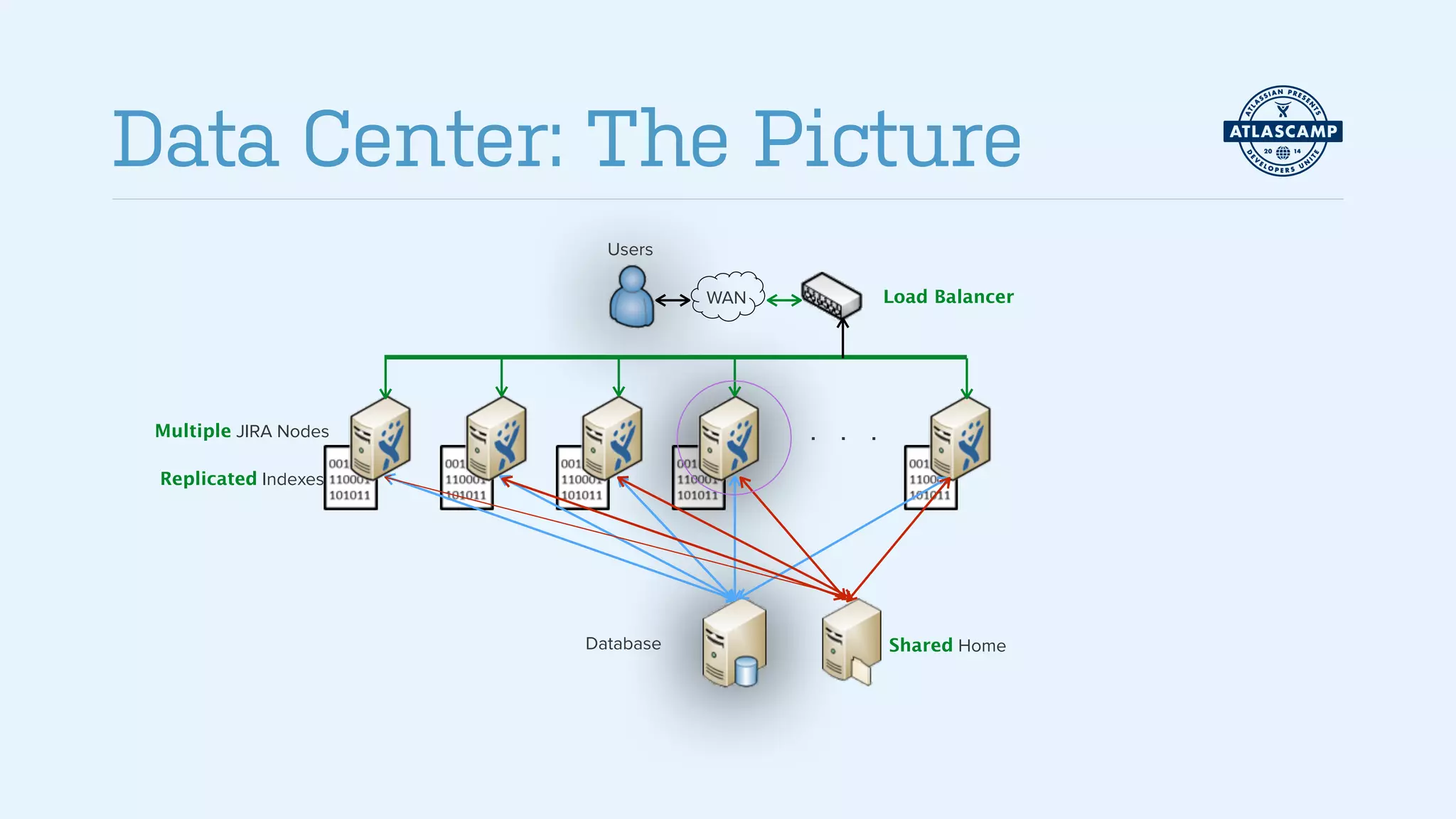Data Center: The Picture
WAN
Users
. . .
Replicated Indexes
Multiple JIRA Nodes
Database Shared Home
Load Balancer
 