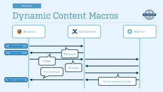 Dynamic Content Macros
Confluence Add onBrowser
Request
HTML
IFrame
Unformatted Code
Formatted
Requested
Returned
Macro Loaded
MACROS
 