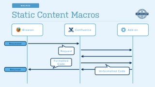 Static Content Macros
Confluence Add onBrowser
Request
Unformatted Code
Formatted
Code
Requested
Returned
MACROS
 