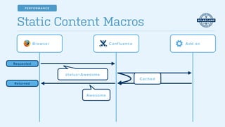 Static Content Macros
Confluence Add onBrowser
status=Awesome
Awesome
Requested
Returned
PERFORMANCE
Cached
 