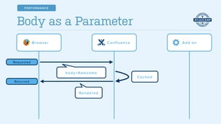 Body as a Parameter
Confluence Add onBrowser
Rendered
Requested
Returned
body=Awesome
PERFORMANCE
Cached
 