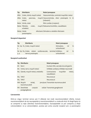 Tip Distribuire Roluri presupuse 
Alfa1 Creier, inimă, muşchi netezi Vasoconstricţie, controlul muşchilor netezi 
Alfa2 Creier, pancreas, muşchi 
netezi 
Vasoconstricţie, efect presinaptic în GI 
(relaxant) 
Beta1 Inimă, creier Ritm cardiac (creştere) 
Beta2 Plămâni, creier, muşchi 
scheletici 
Relaxarea bronhiilor, vasodilatare 
Beta3 Celule efectoare 
postsinaptice 
Stimulare a celulelor efectoare 
Receptorii dopaminei 
Tip Distribuire Roluri presupuse 
De tip D1, 
5 
Creier, muşchi netezi Stimulator, rol în 
schizofrenie? 
De tip D2, 
3, 4 
Creier, sistem cardiovascular, terminal 
nervos presinaptic 
Inhibitor, rol în 
schizofrenie? 
Receptorii acetilcolinei 
Tip Distribuire Roluri presupuse 
M1 Nervi Excitare SNC, secreţie de acid gastric 
M2 Inimă, nervi, muşchi netezi Inhibiţie cardiacă, inhibiţie neuronală 
M3 Glande, muşchi netezi, endoteliu Contractarea muşchilor netezi, 
vasodilatare 
M4 ?SNC? Necunoscut 
M5 ?SNC? Necunoscut 
NM Muşchi striaţi, joncţiune 
neuromusculară 
Transmisie neuromusculară 
NN Dendritele corpului celular 
postganglionar 
Transmisie ganglionară 
Cotransmisie 
Dintr-un singur terminal nervos pot fi eliberaţi mai mulţi neurotransmiţători diferiţi, inclusiv 
neurotransmiţătorii de tip neuropeptide şi neurotransmiţătorii cu moleculă mică. Pe lângă faptul că 
se comportă ca nişte adevăraţi neutrotransmiţători, neuropeptidele se pot comporta şi drept 
cotransmiţători. Ca şi cotransmiţători, acestea pot activa anumiţi receptori pre- şi postsinaptici 
 